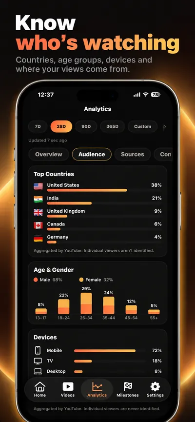 Audience analytics: top countries, age and gender, and devices